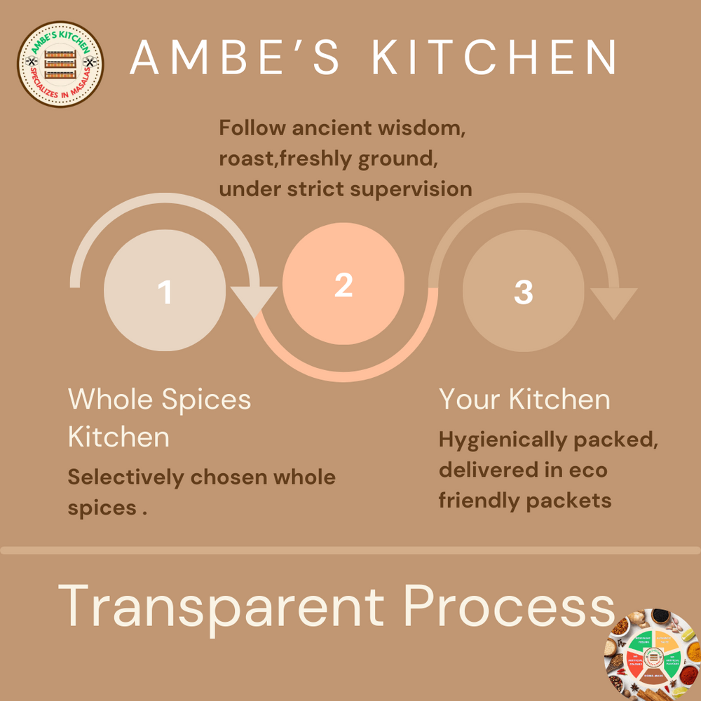 
                  
                    Sambar Masala- Freshly Grounded, Additives Free
                  
                