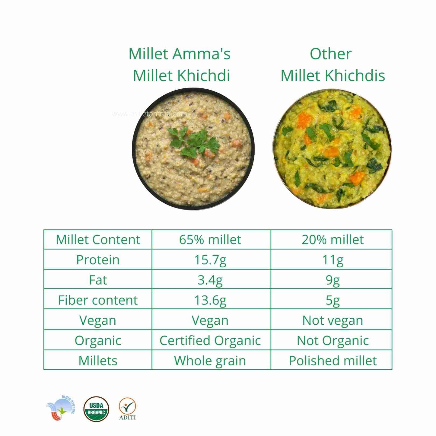 
                  
                    Millet Amma Millet Khichdi Mix Organic (250g)
                  
                