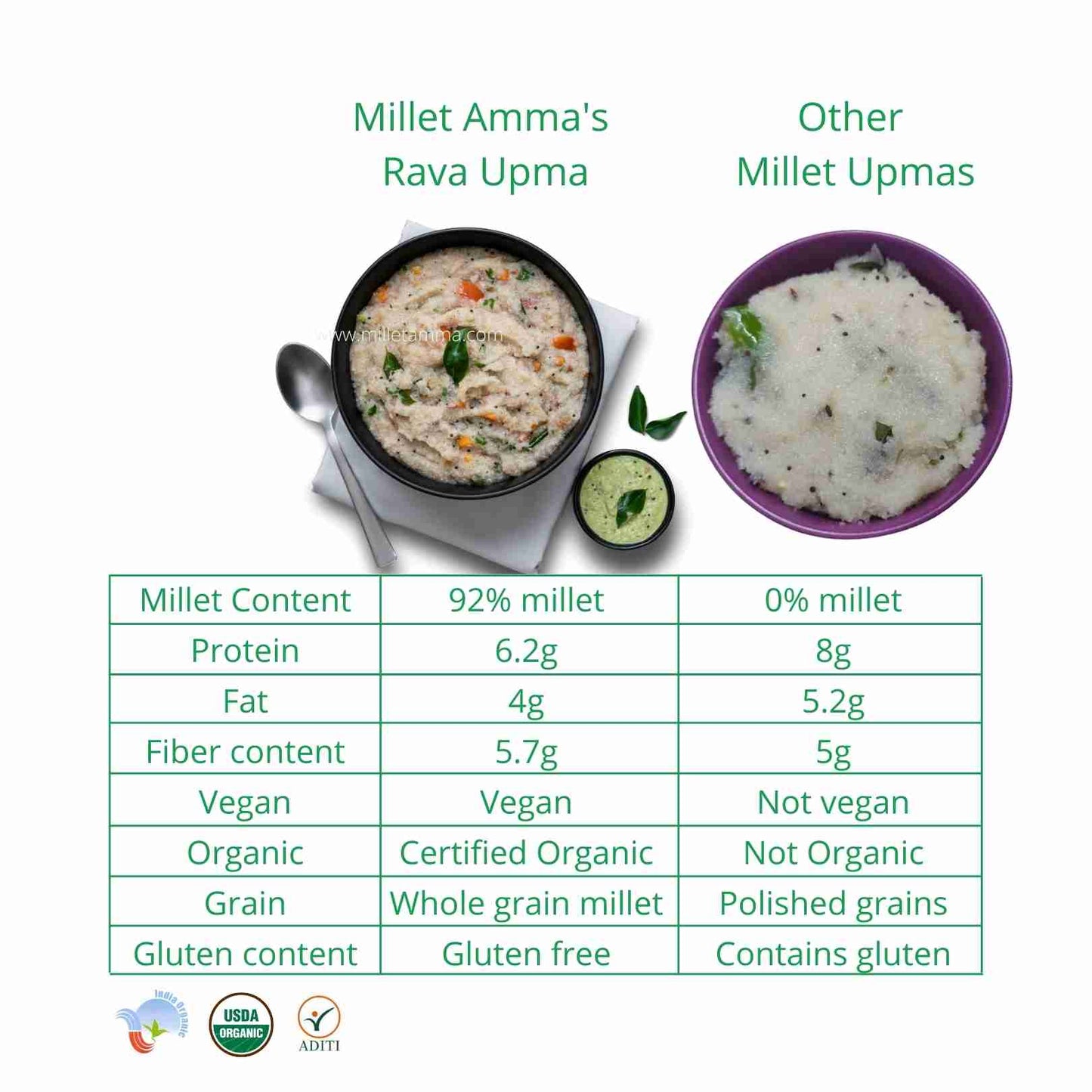 
                  
                    Millet Amma Millet Rava Upma Mix Organic (250g)
                  
                